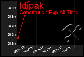 Total Graph of Idipak