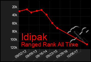 Total Graph of Idipak