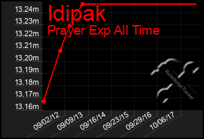 Total Graph of Idipak