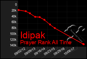 Total Graph of Idipak