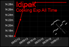 Total Graph of Idipak