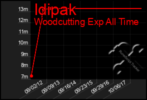 Total Graph of Idipak