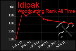 Total Graph of Idipak