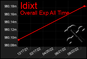 Total Graph of Idixt