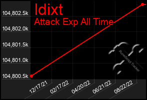 Total Graph of Idixt