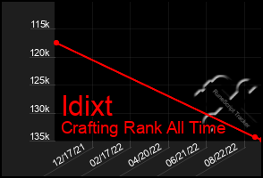 Total Graph of Idixt