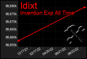 Total Graph of Idixt