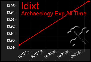 Total Graph of Idixt