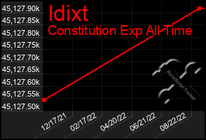 Total Graph of Idixt