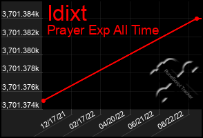 Total Graph of Idixt