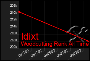 Total Graph of Idixt