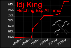 Total Graph of Idj King