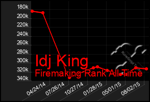 Total Graph of Idj King