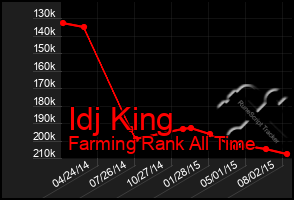 Total Graph of Idj King