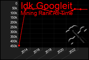 Total Graph of Idk Googleit
