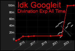 Total Graph of Idk Googleit