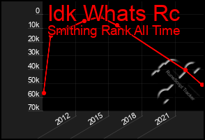 Total Graph of Idk Whats Rc