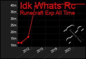 Total Graph of Idk Whats Rc