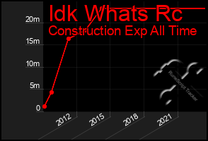 Total Graph of Idk Whats Rc