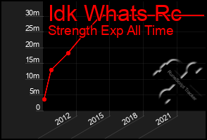 Total Graph of Idk Whats Rc