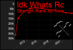 Total Graph of Idk Whats Rc