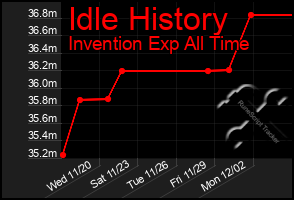 Total Graph of Idle History