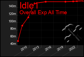 Total Graph of Idle1