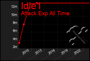 Total Graph of Idle1