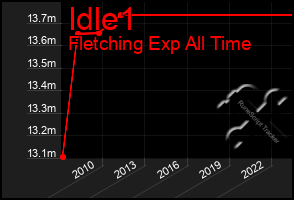 Total Graph of Idle1