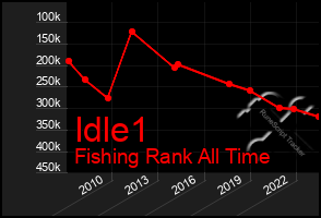 Total Graph of Idle1