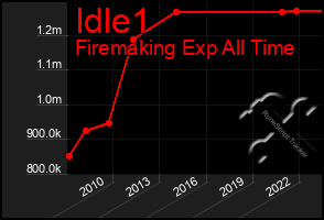 Total Graph of Idle1