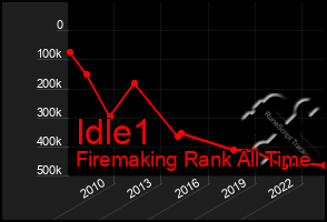 Total Graph of Idle1