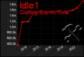 Total Graph of Idle1