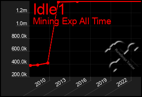 Total Graph of Idle1