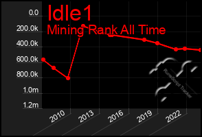 Total Graph of Idle1