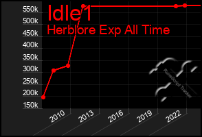 Total Graph of Idle1