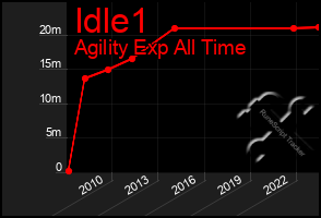 Total Graph of Idle1