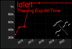 Total Graph of Idle1