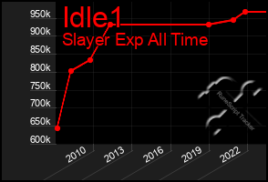 Total Graph of Idle1