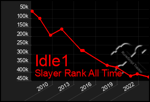 Total Graph of Idle1