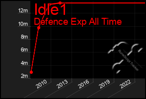 Total Graph of Idle1