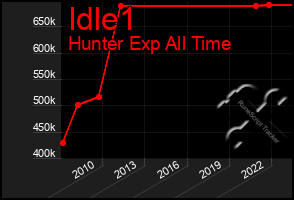 Total Graph of Idle1