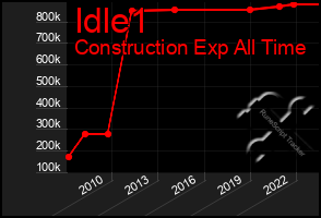 Total Graph of Idle1