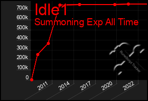 Total Graph of Idle1