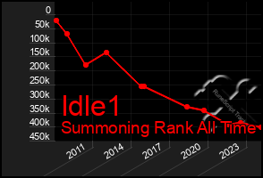 Total Graph of Idle1