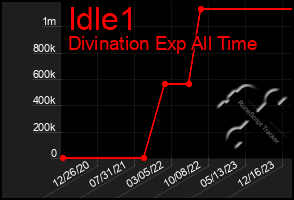 Total Graph of Idle1