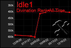 Total Graph of Idle1