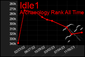 Total Graph of Idle1