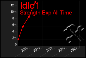 Total Graph of Idle1