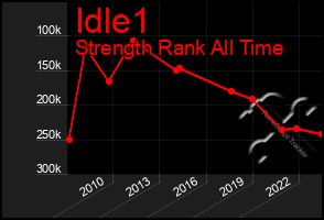 Total Graph of Idle1